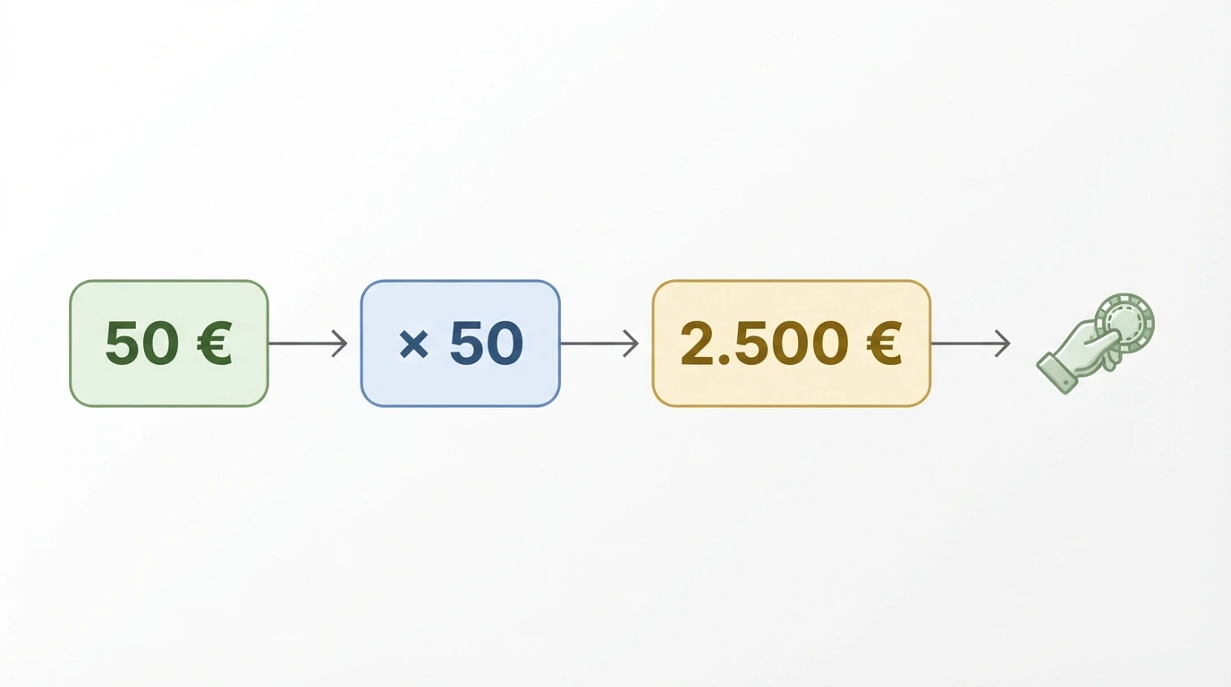 Schema che illustra il percorso di un bonus senza deposito da 50€ attraverso un requisito di puntata 50x fino al prelievo